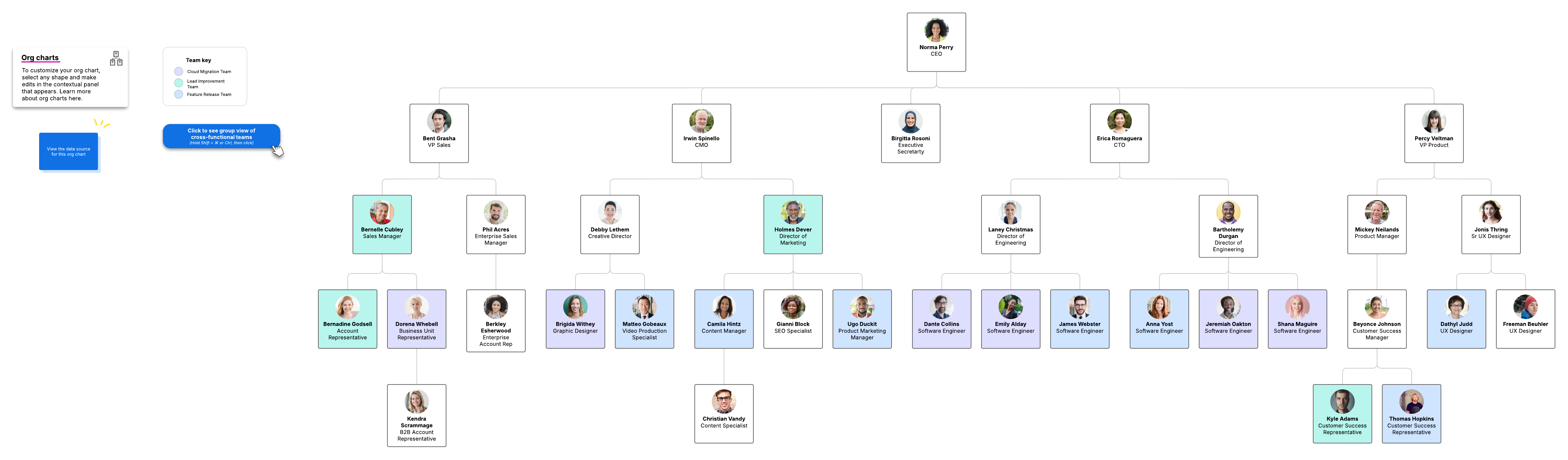 Org chart by cross-functional teams (click on image to edit)