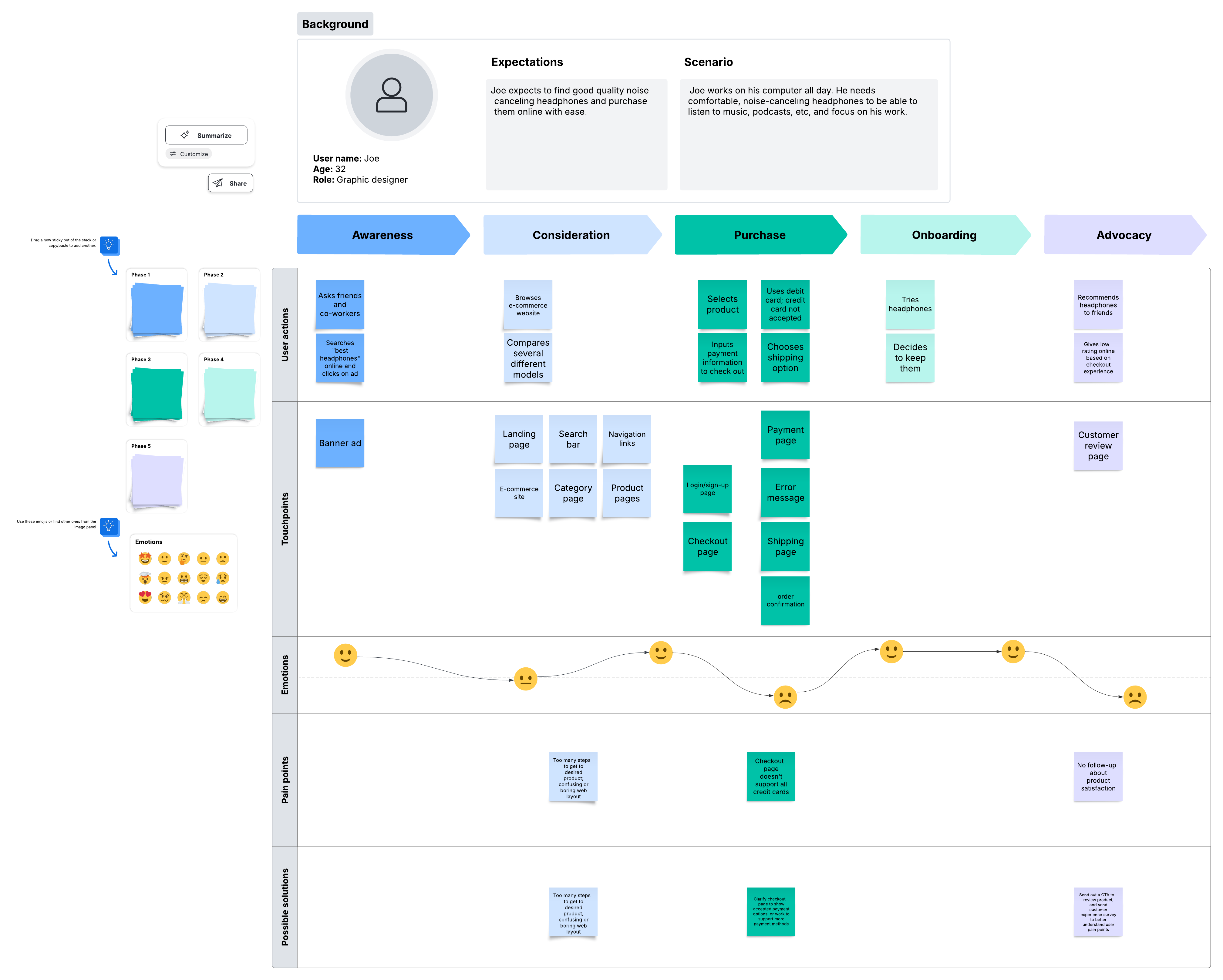 This premium customer journey map example template will help you break down customer interaction data to better understand what actions a customer will take at each stage in their journey.