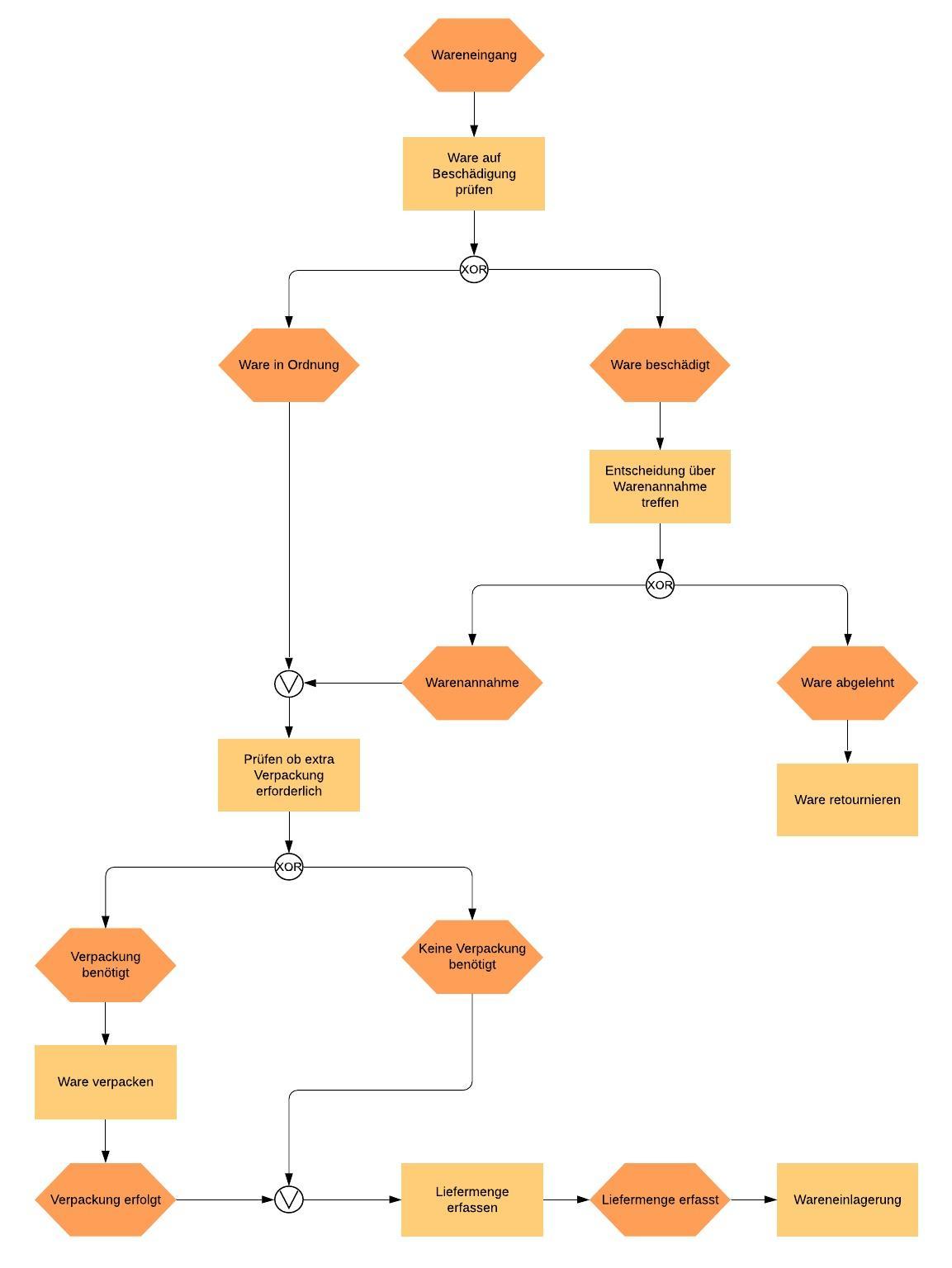 Tool zur EPK Modellierung | Lucidchart