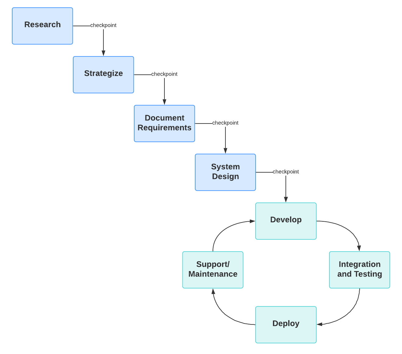 agile-waterfall hybrid