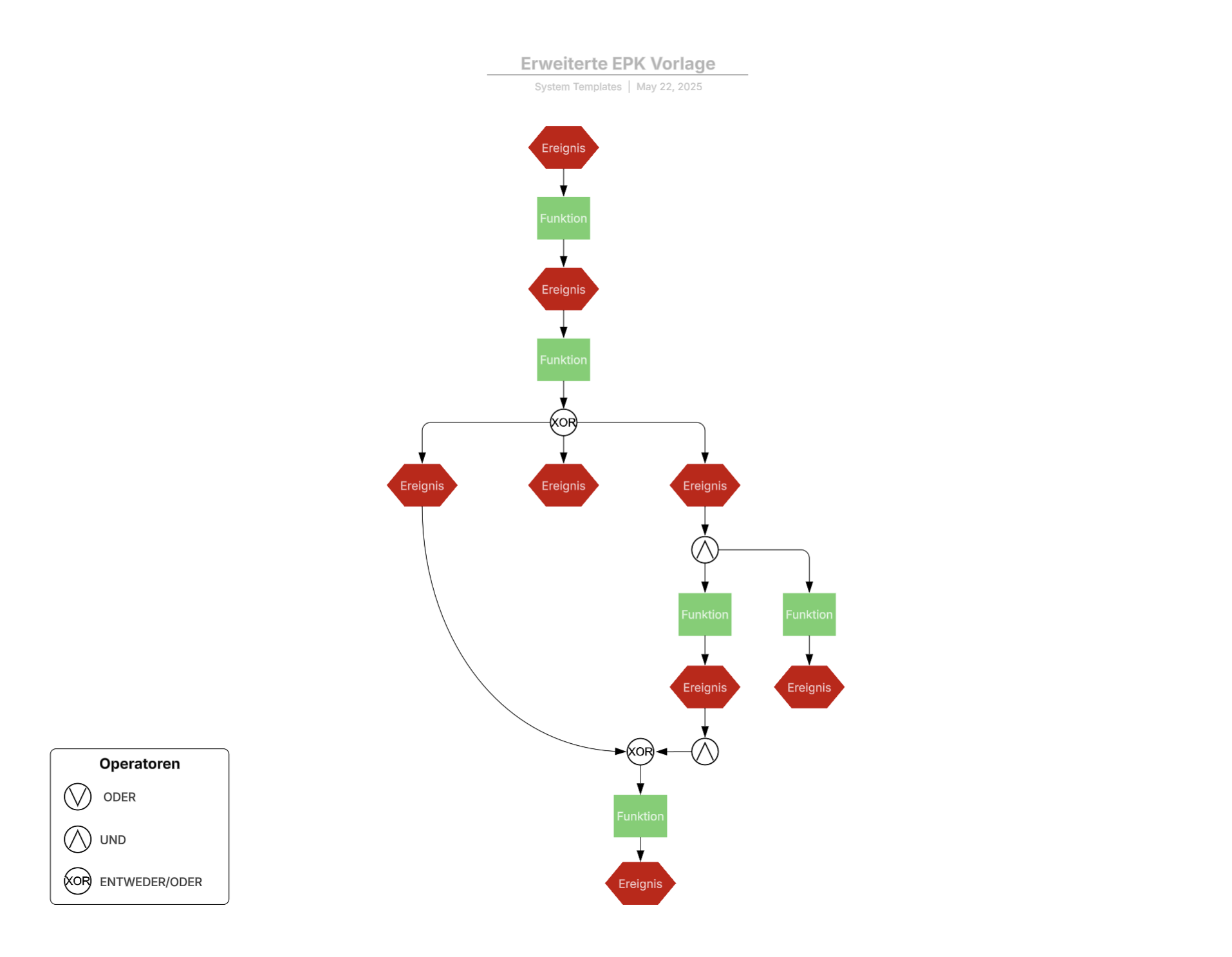 Erweiterte EPK Vorlage