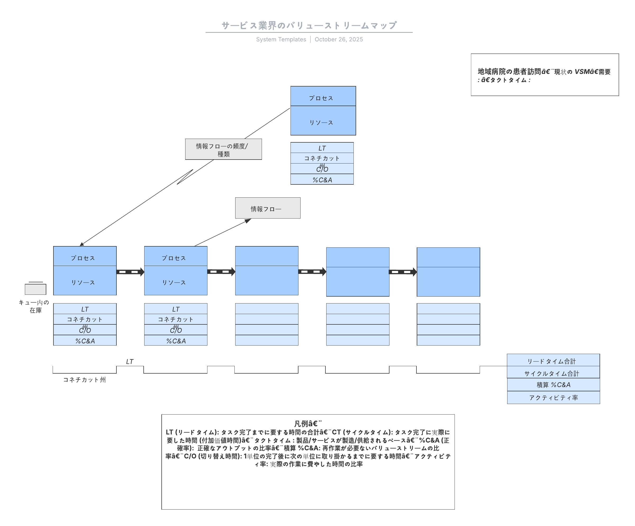 Lucidchart VSM テンプレート
