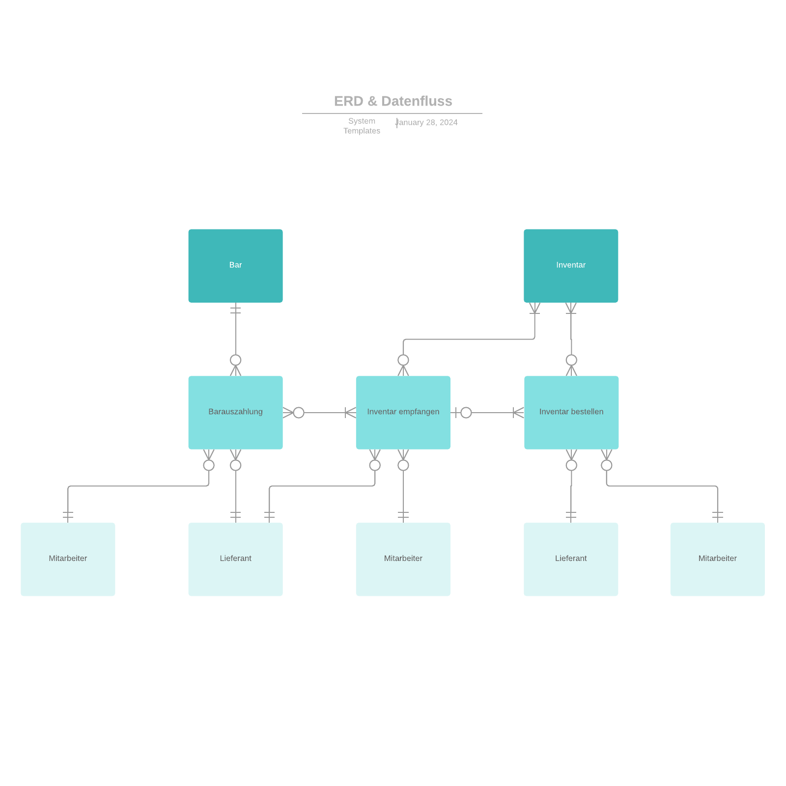ERD und Datenfluss Beispiel