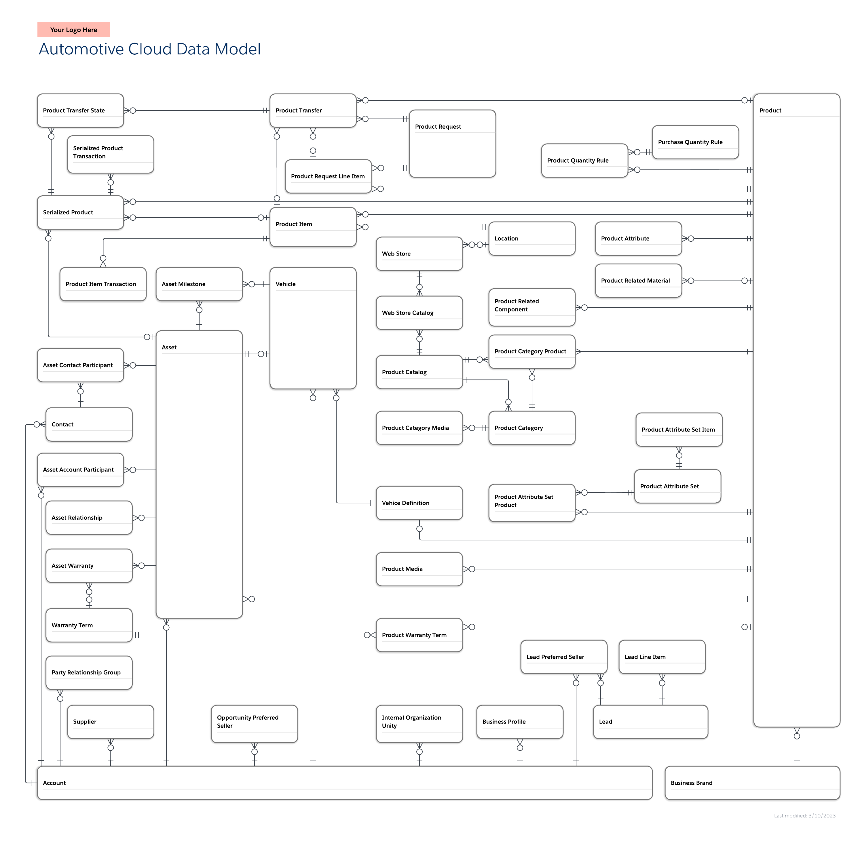 Automotive Cloud data model