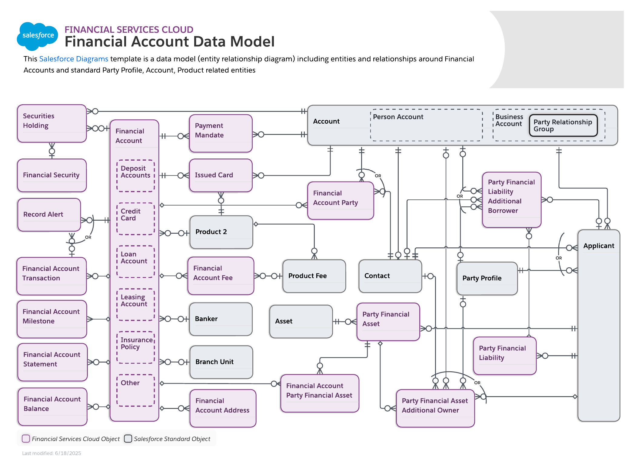 Financial account data model template (click on image to edit)