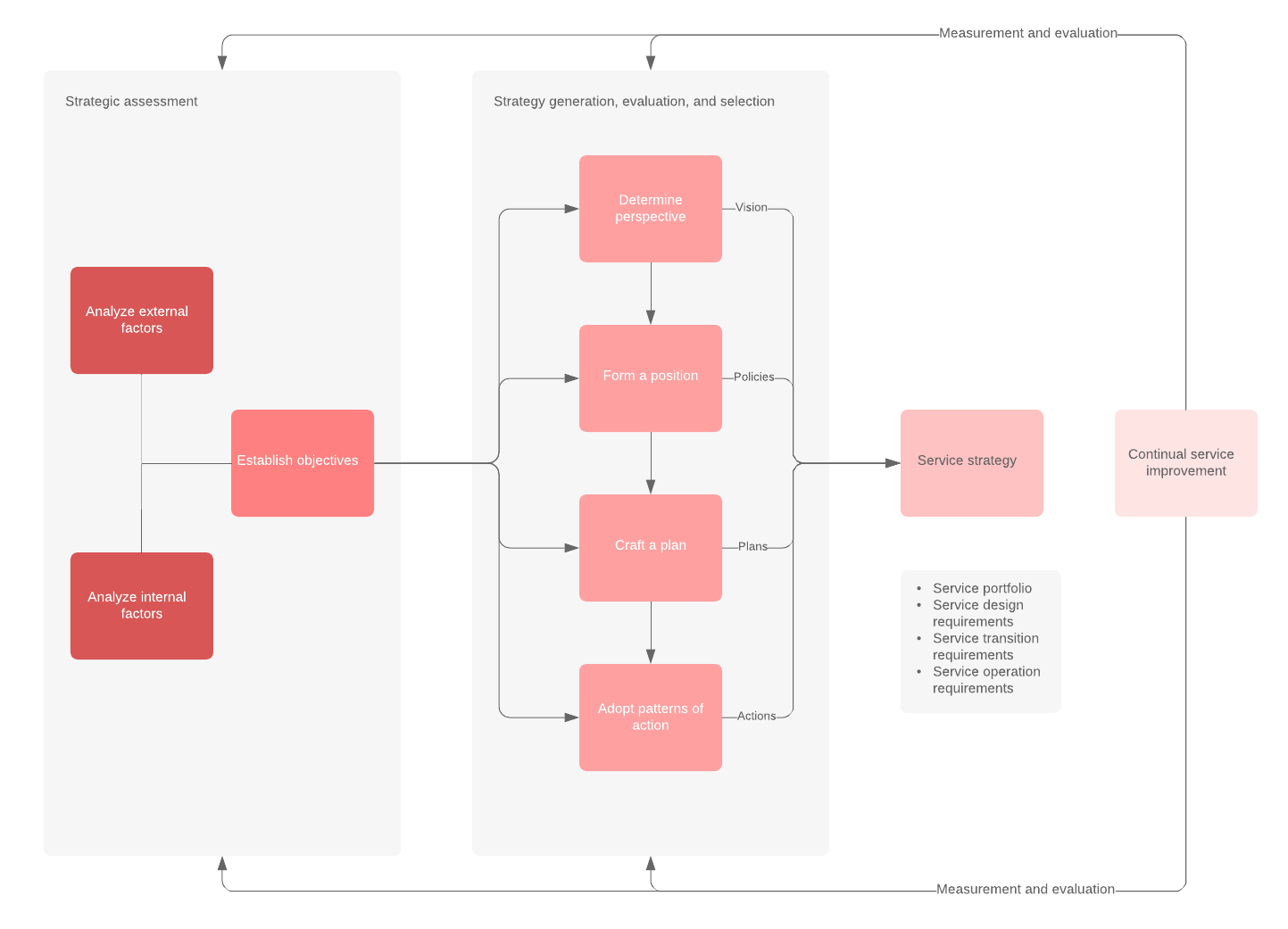 vorm en formuleer een service strategie