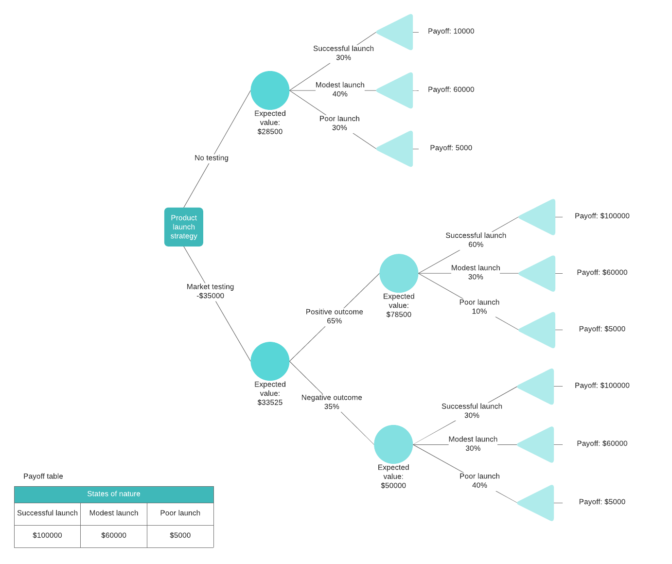decision tree with formulas