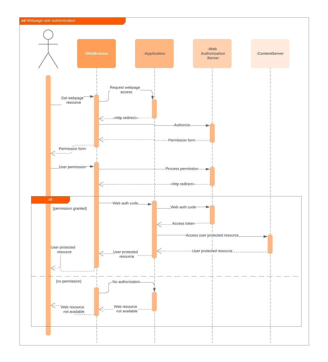 Web Sequence Diagram