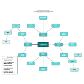 Kostenlose Mindmap Vorlage zum anpassen