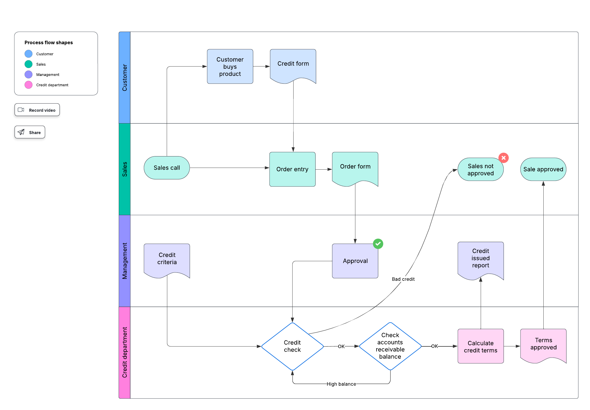 Business process flow example (click on image to edit)