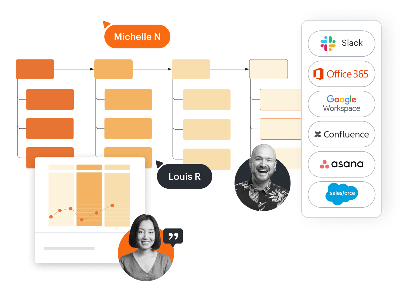 Tot de integraties behoren Slack, Office 365, Google Workspace, Confluence, Asana en SalesForce