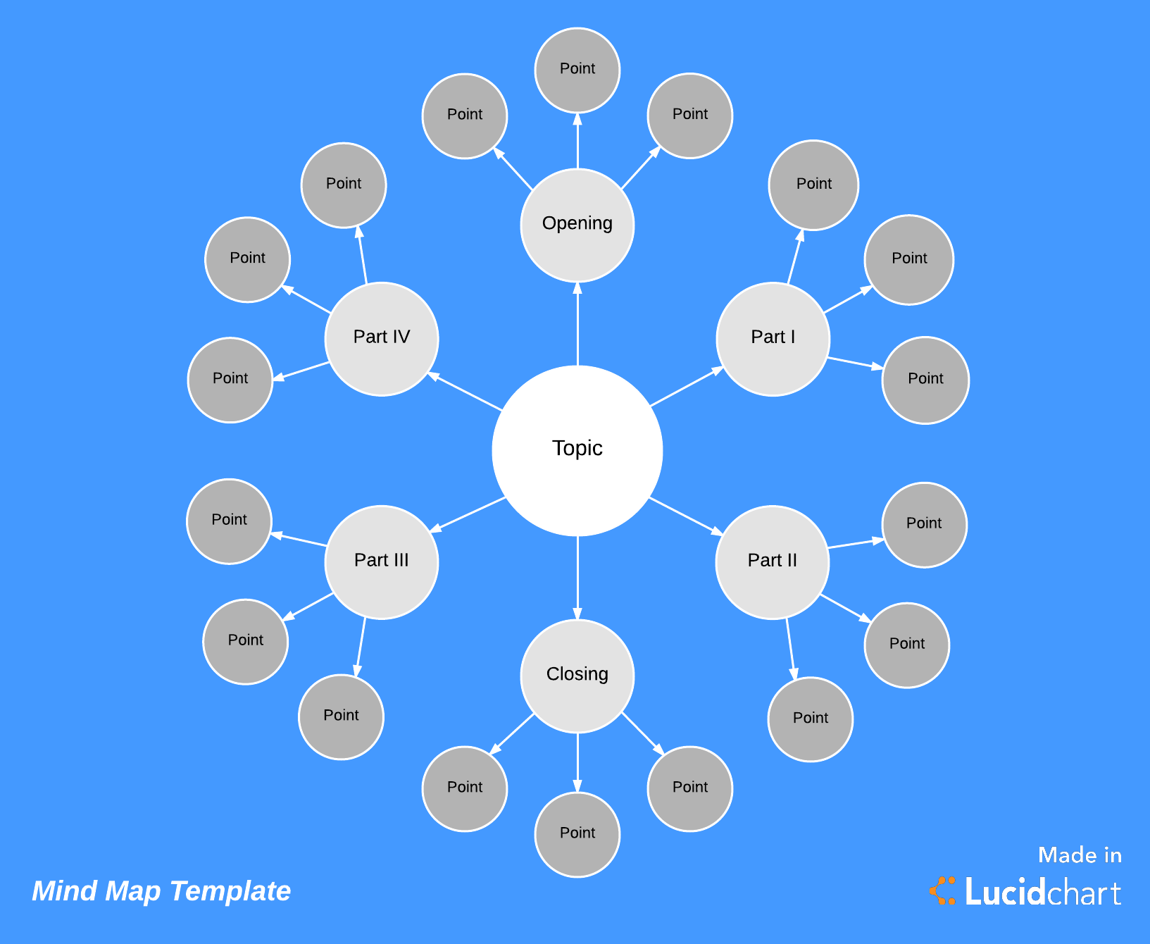 Writing Process Mind Map