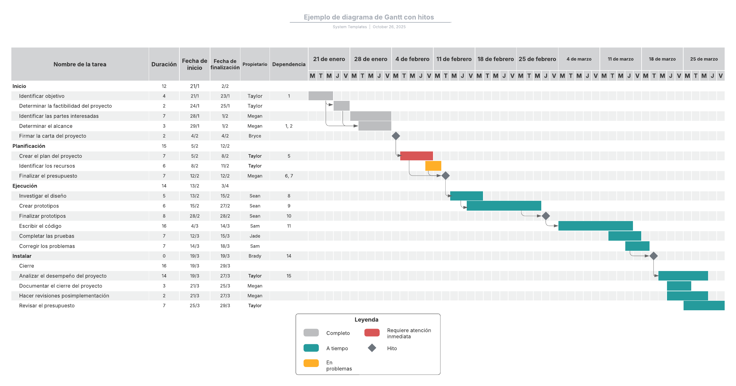Ejemplo de diagrama de Gantt
