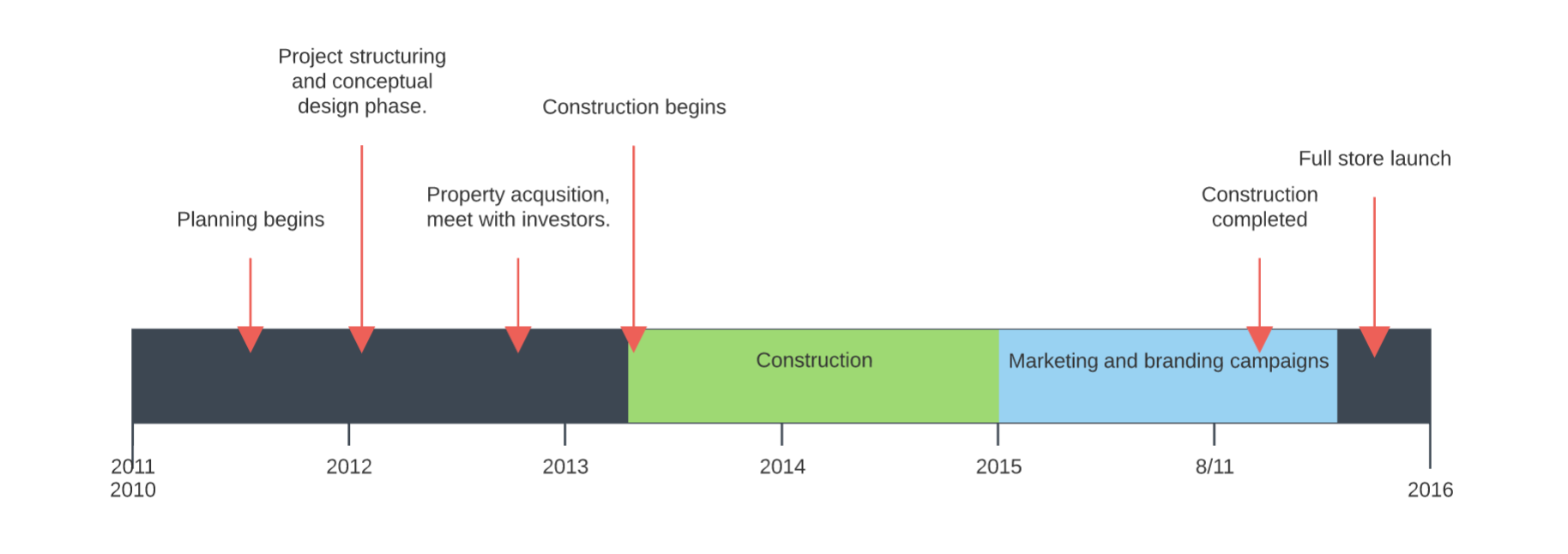 example timeline