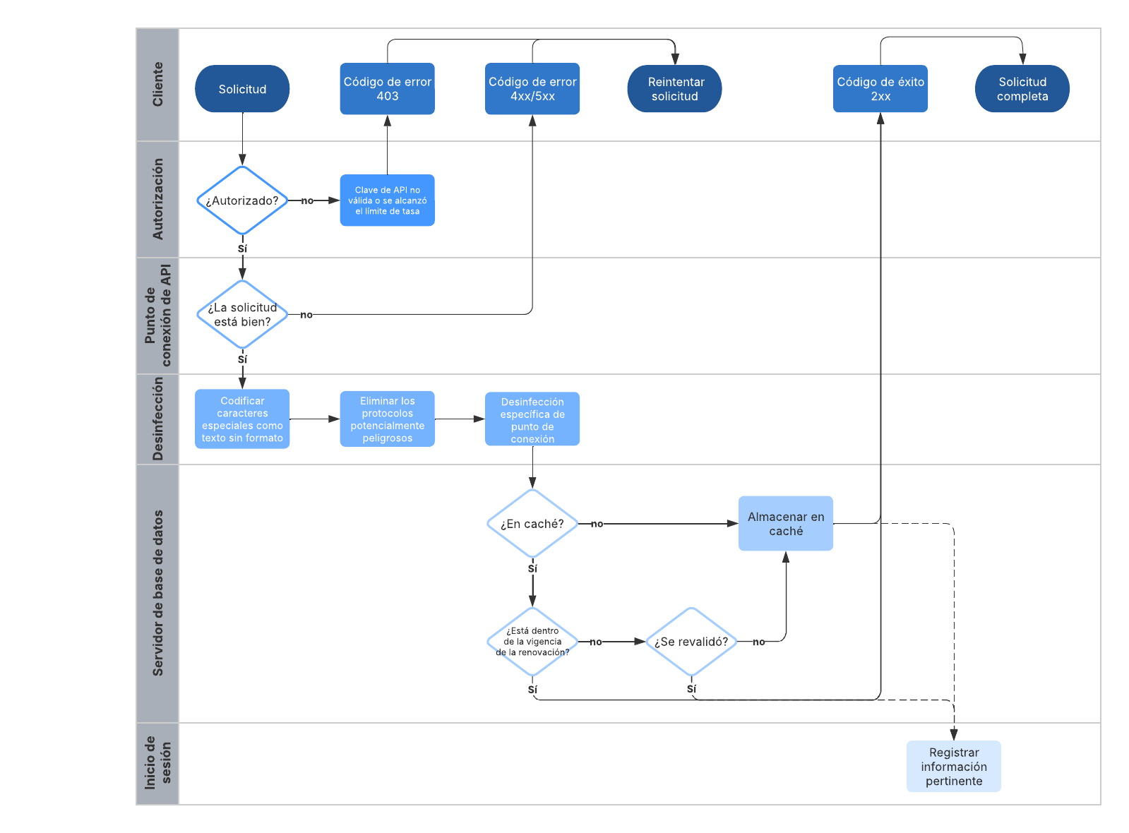 Diagrama de flujo con carriles