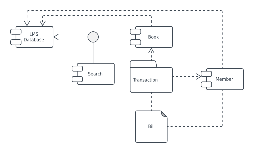 Plantilla de diagrama de componentes UML para sistema de administración de bibliotecas