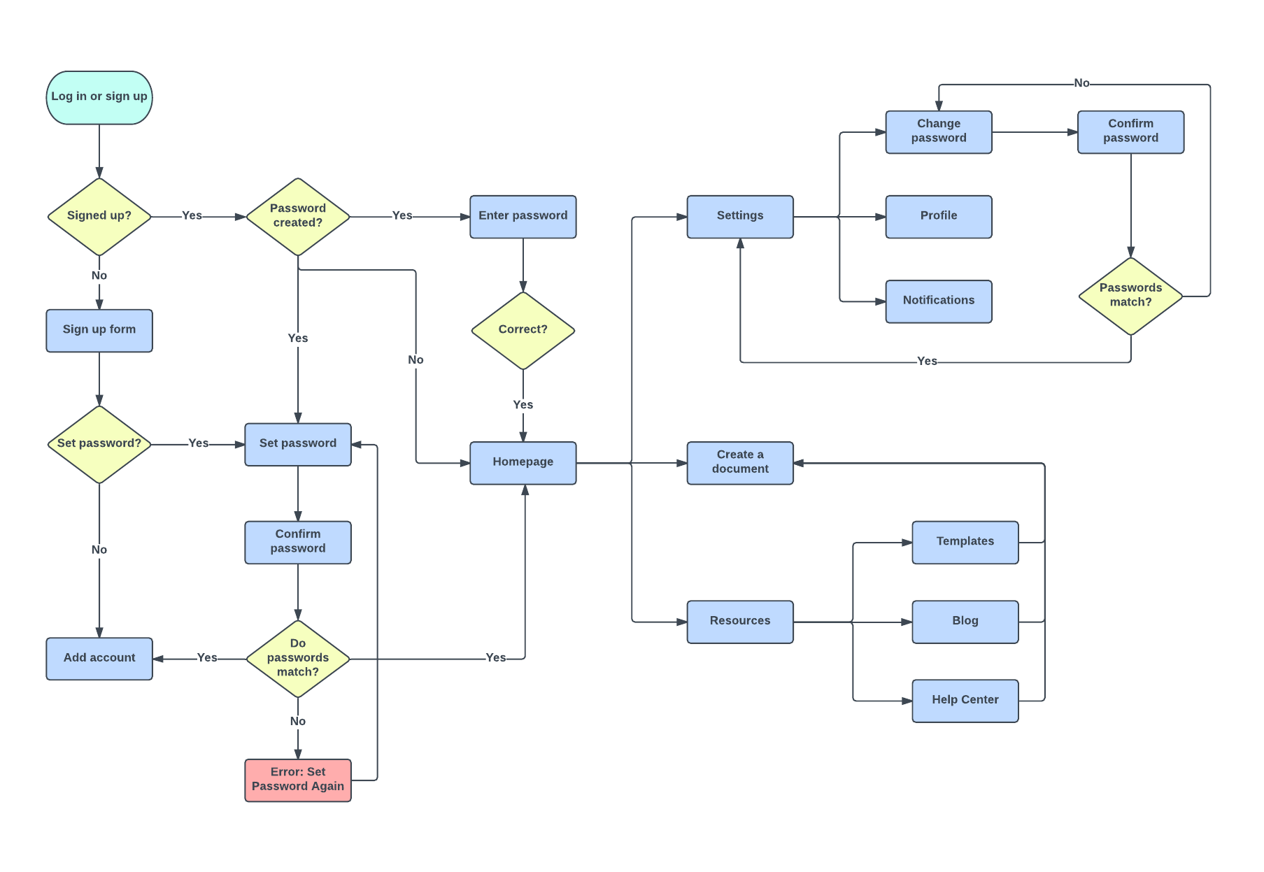 user journey flow template