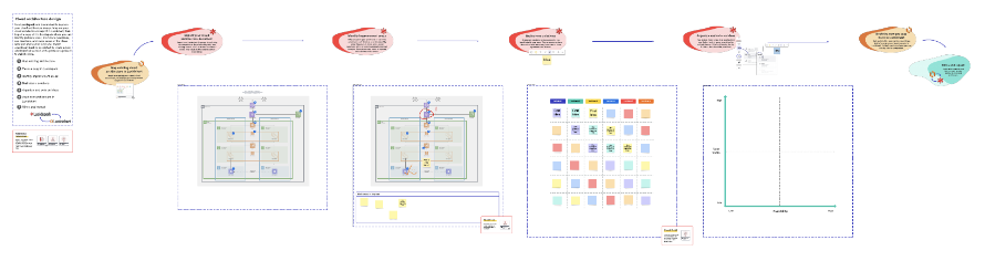 Architecture design in Lucid example (click to open)