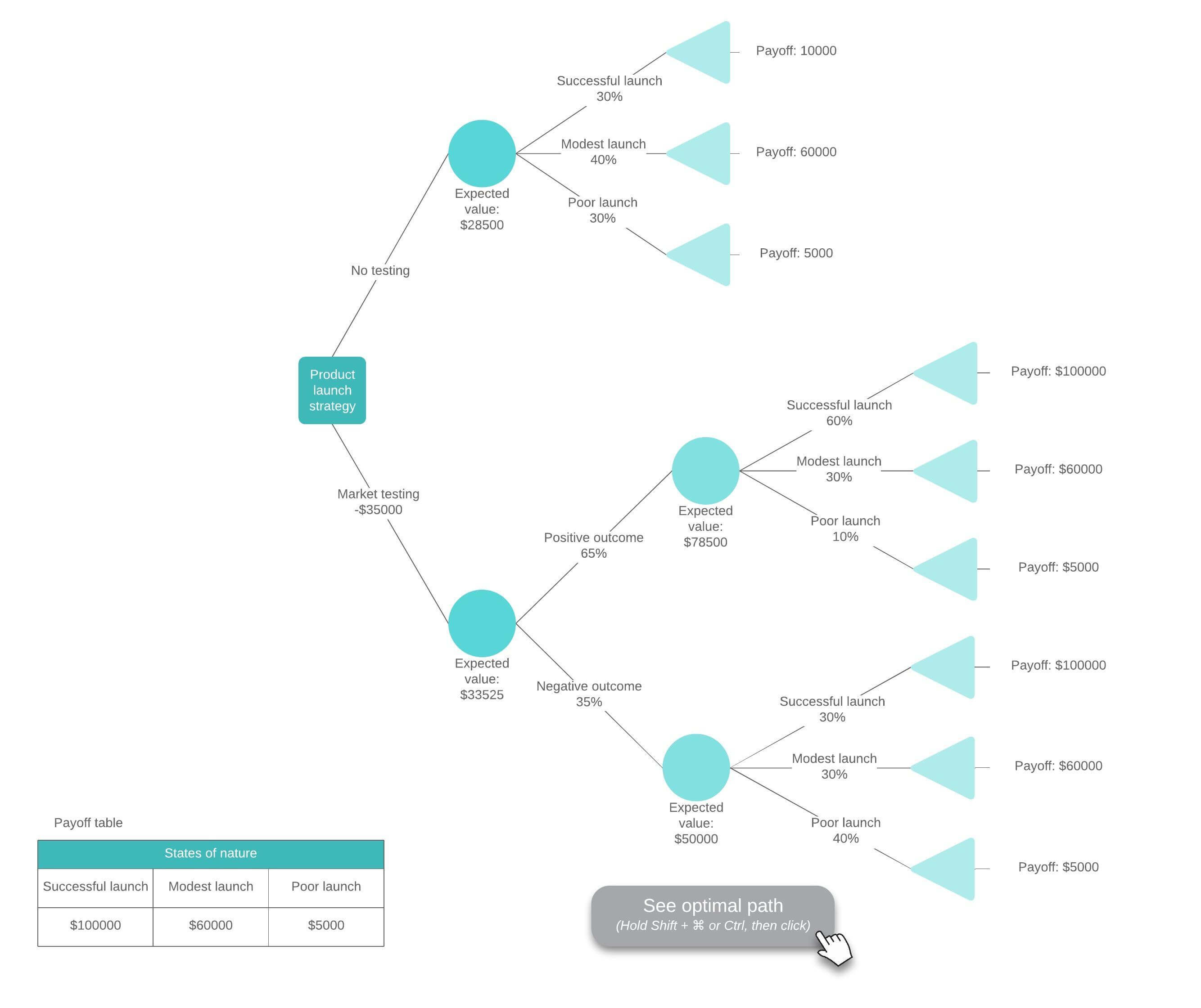 formula decision tree template