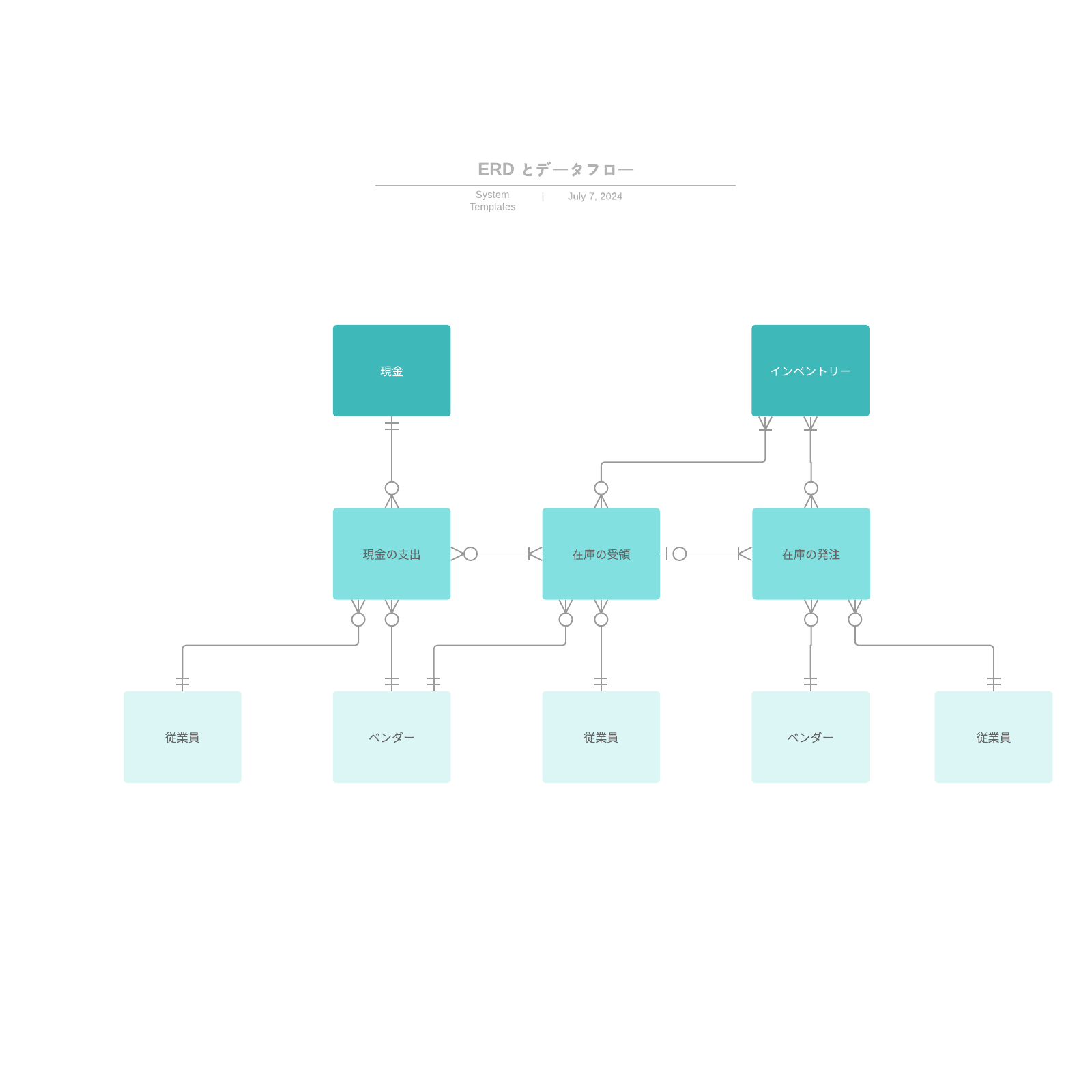 データフローを使ったERD