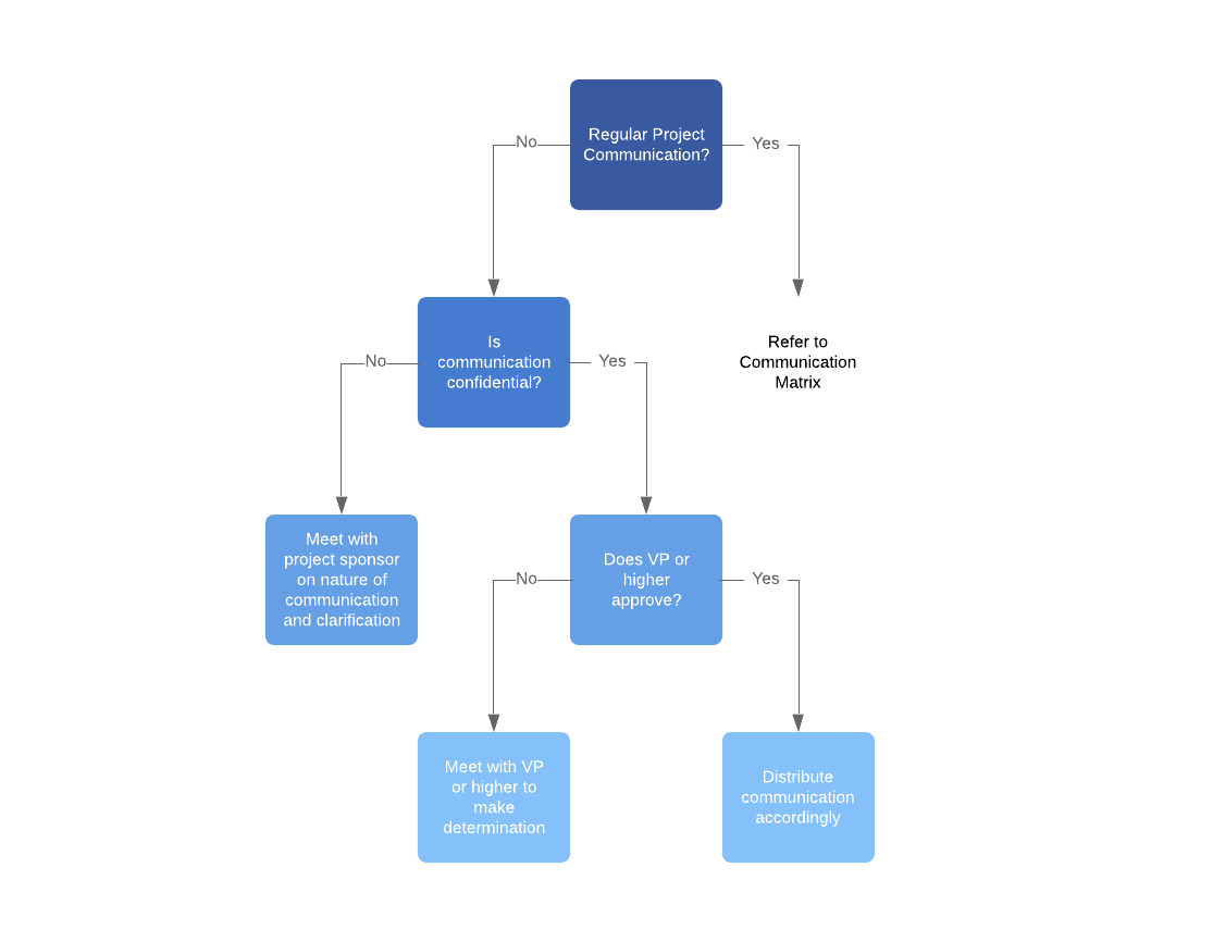 stroomdiagram communicatieplan