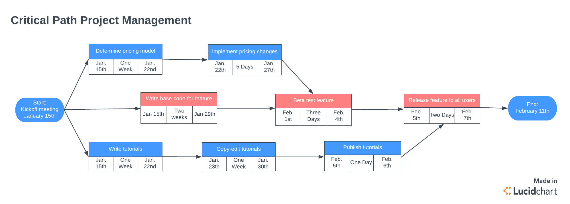 critical path project management template