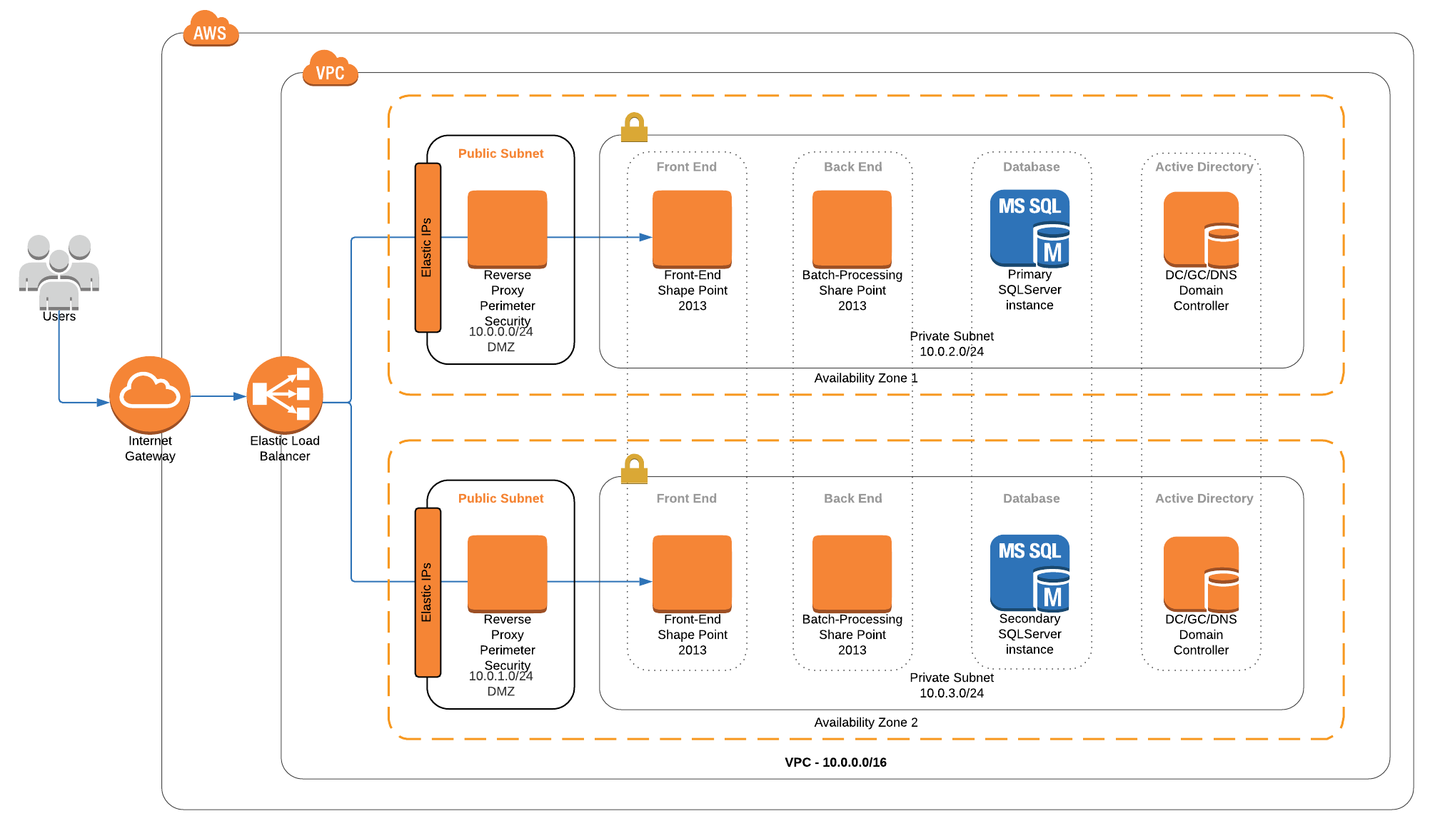 AWS web application publishing