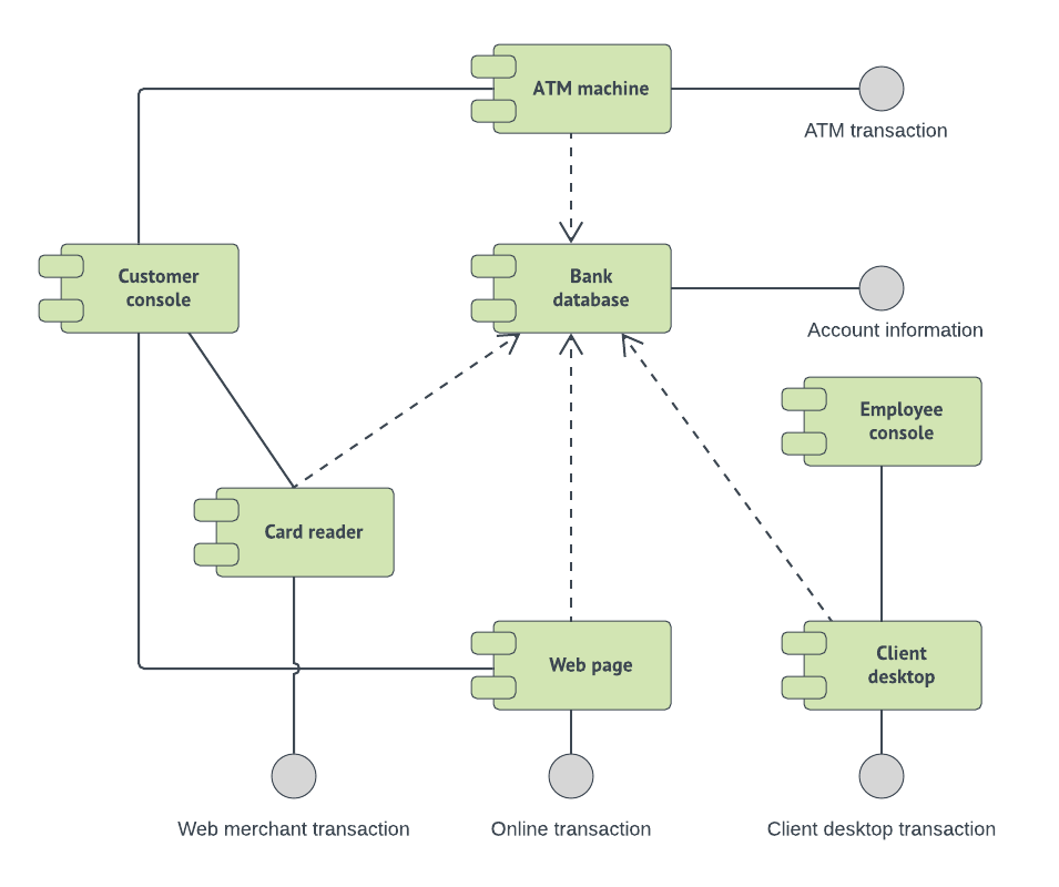 Plantilla de diagrama de componentes UML para cajeros automáticos (ATM)