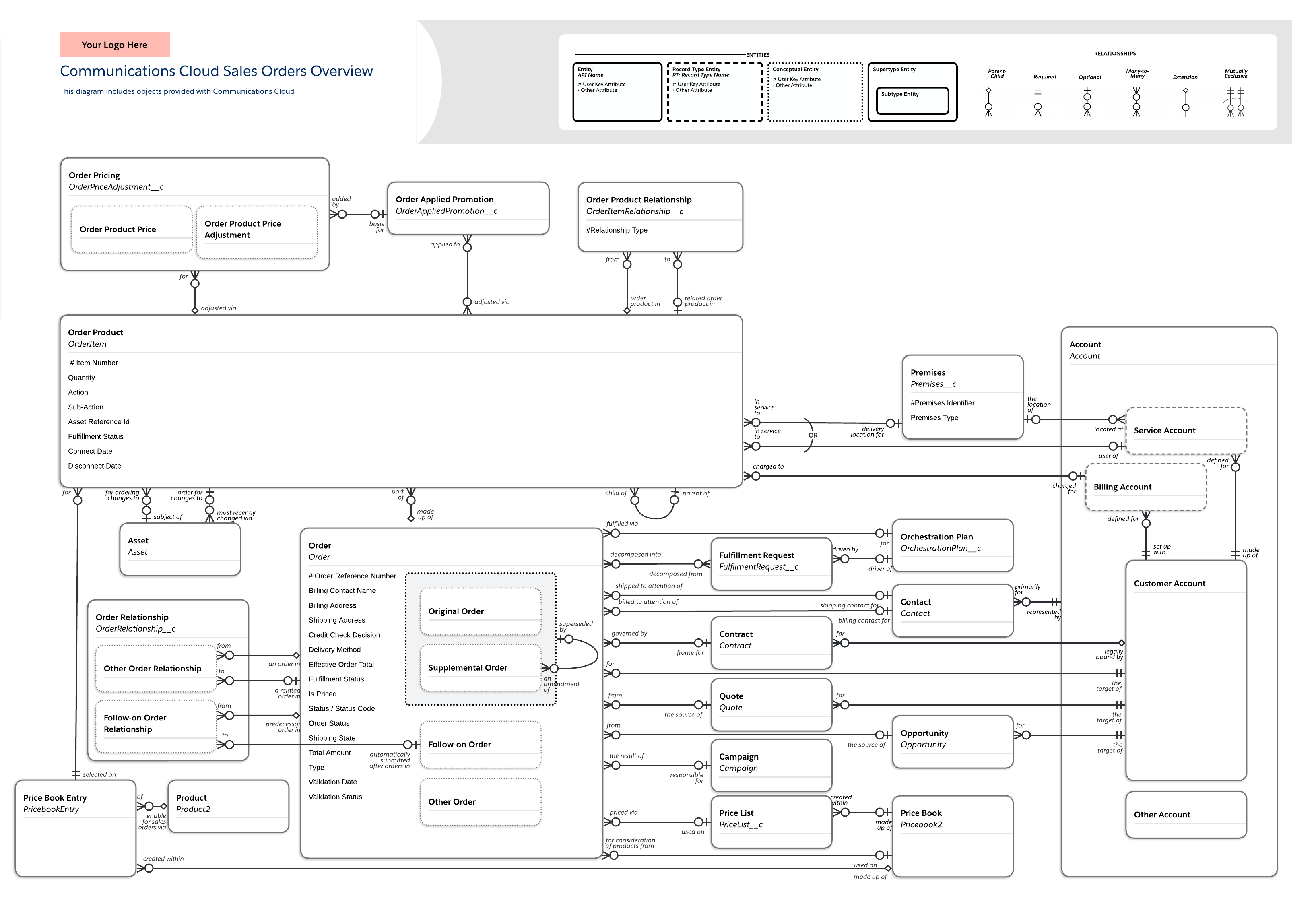 Communications Cloud sales orders overview (click on image to edit)