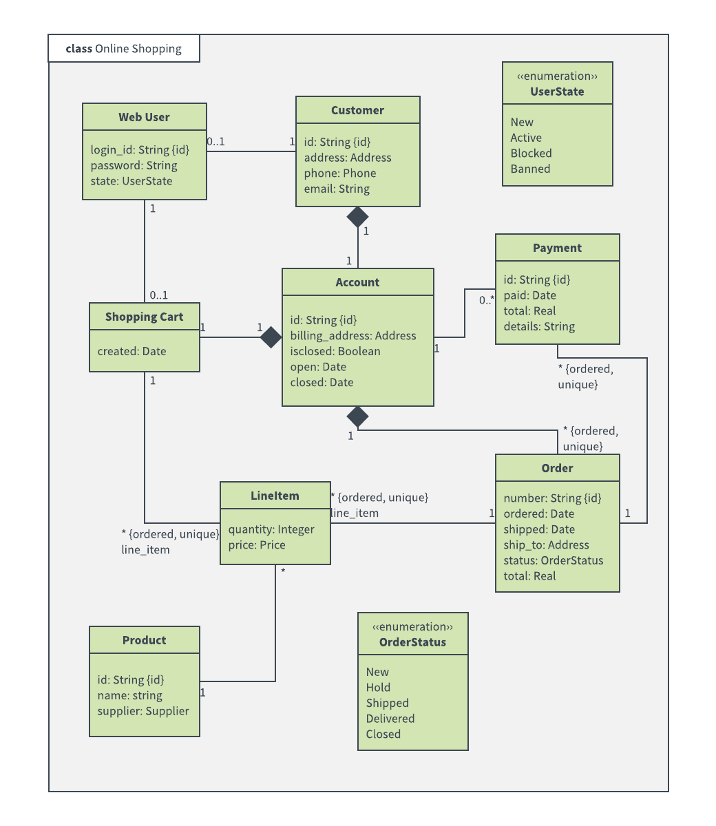 ejemplo de diagrama de clases para compras en línea