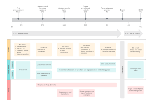 campaign event plan with swimlanes