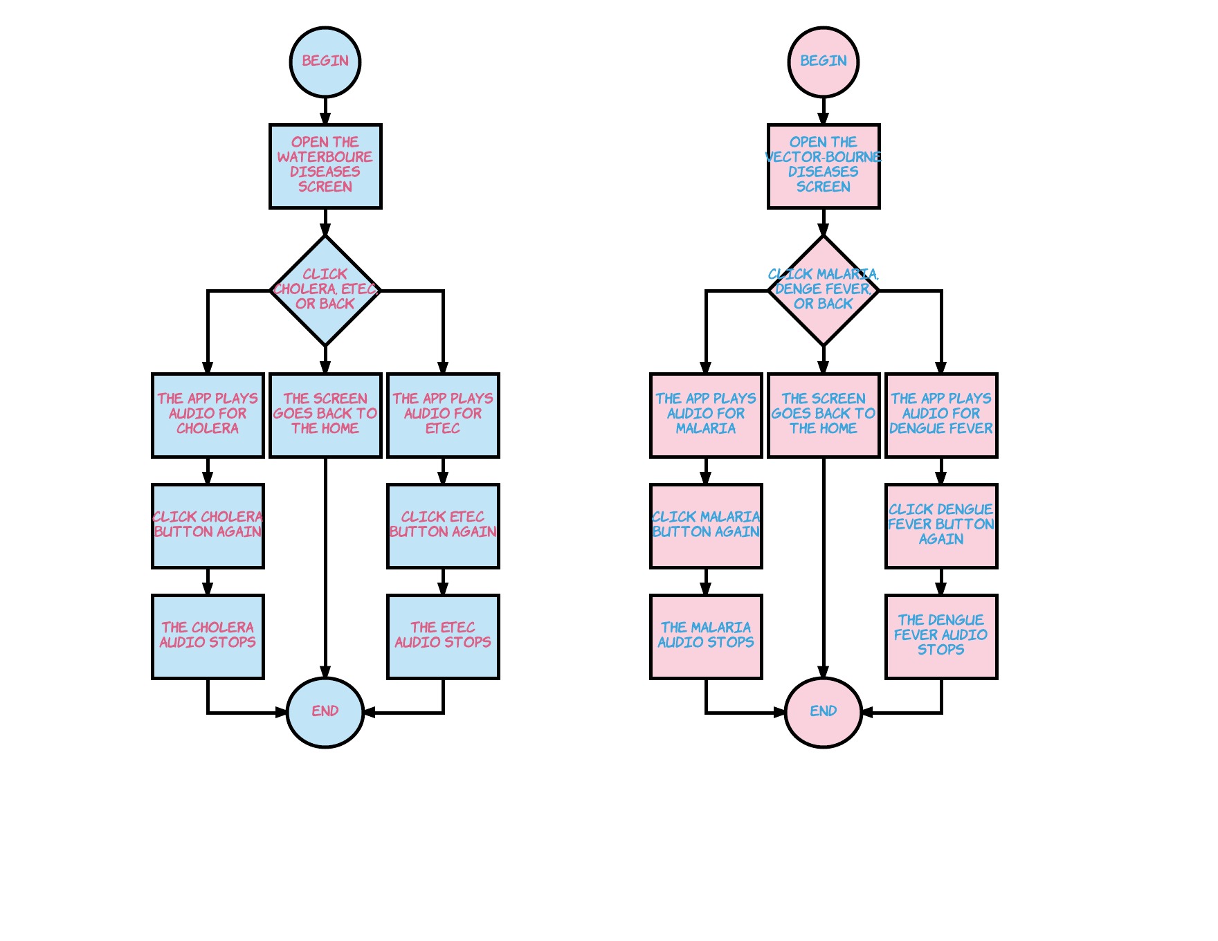 Student coding flowchart