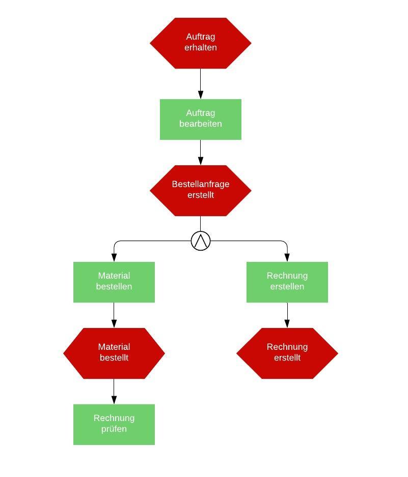 Tool zur EPK Modellierung | Lucidchart