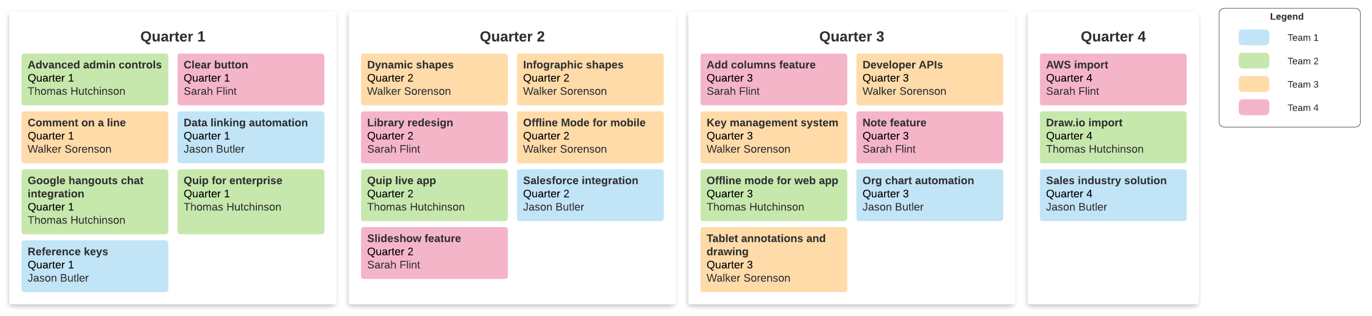 mapa de ruta del producto con contenedores inteligentes