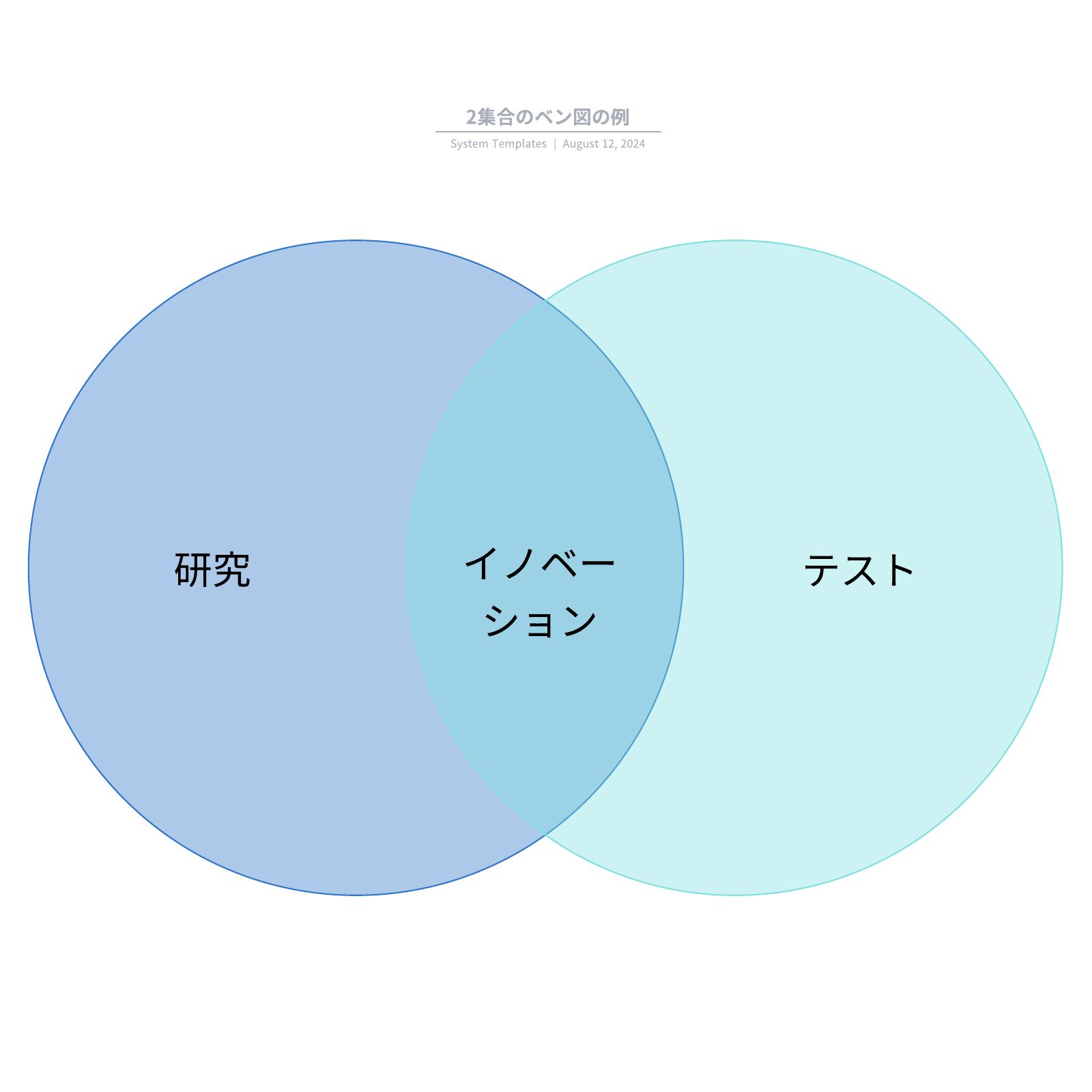2つの集合の弁図