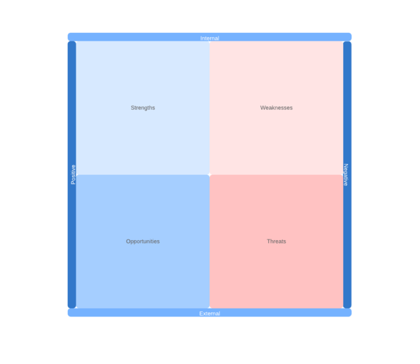 SWOT analysis template