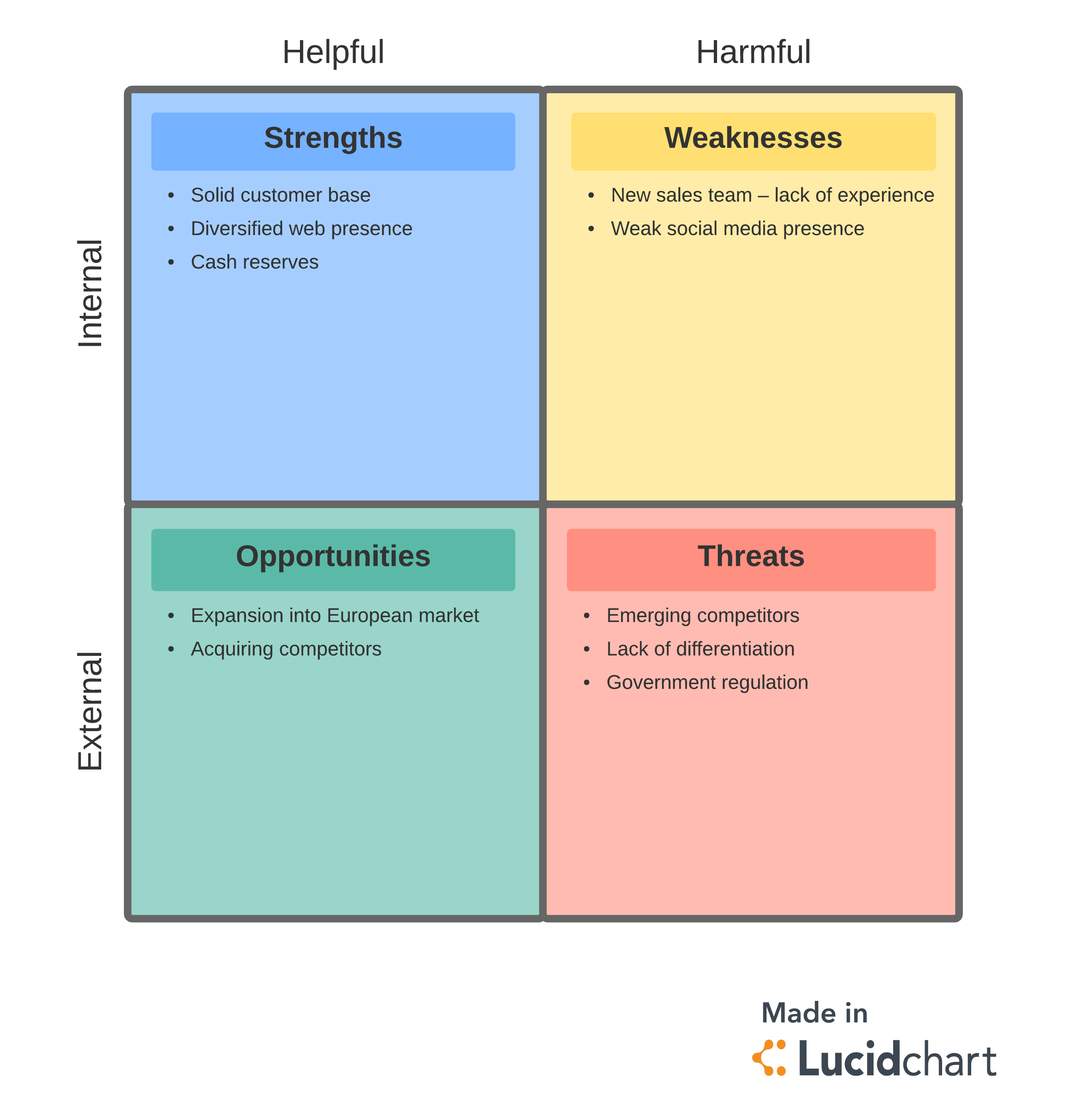 SWOT Analyse Beispiel