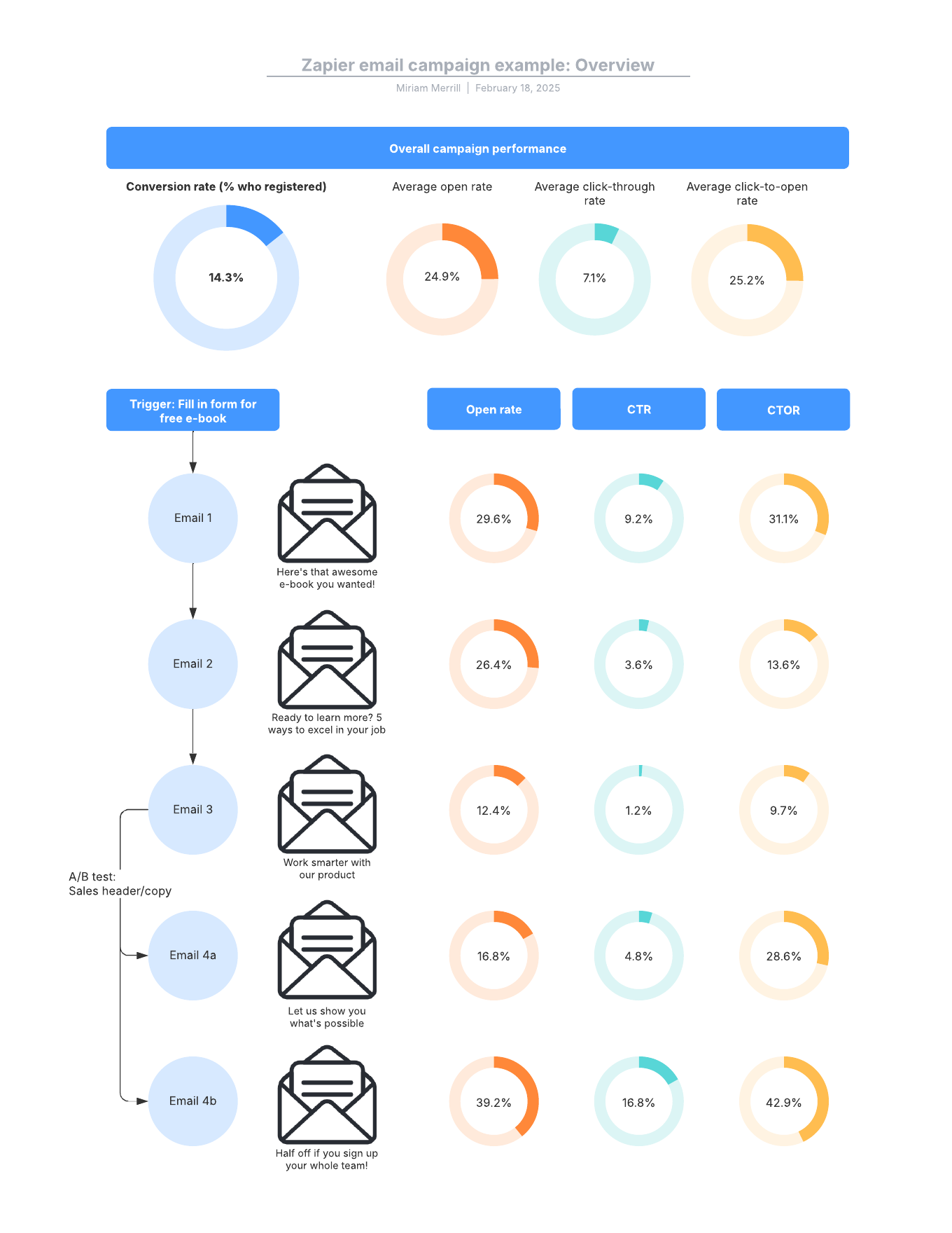 Click to try the Zapier email campaign example template (template available with a paid Lucidchart account).