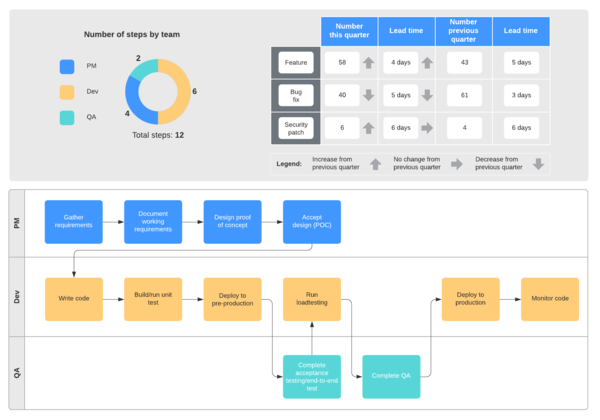 SDLC functional process template