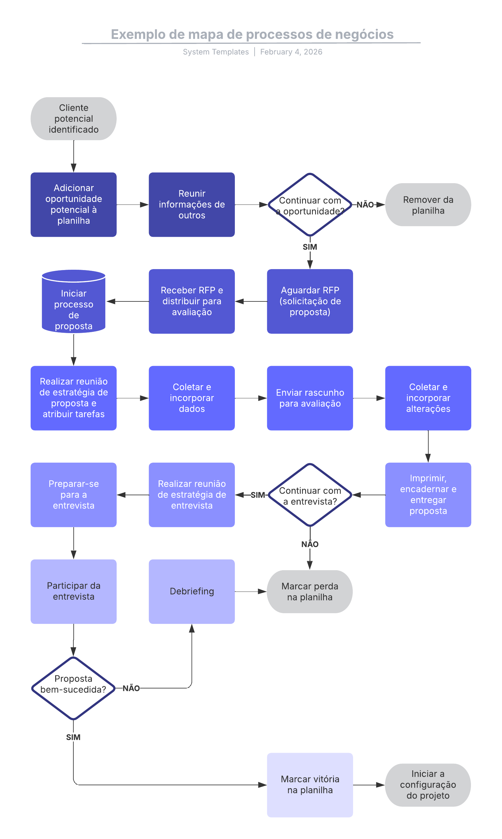 Exemplo de mapa de processos de negócios