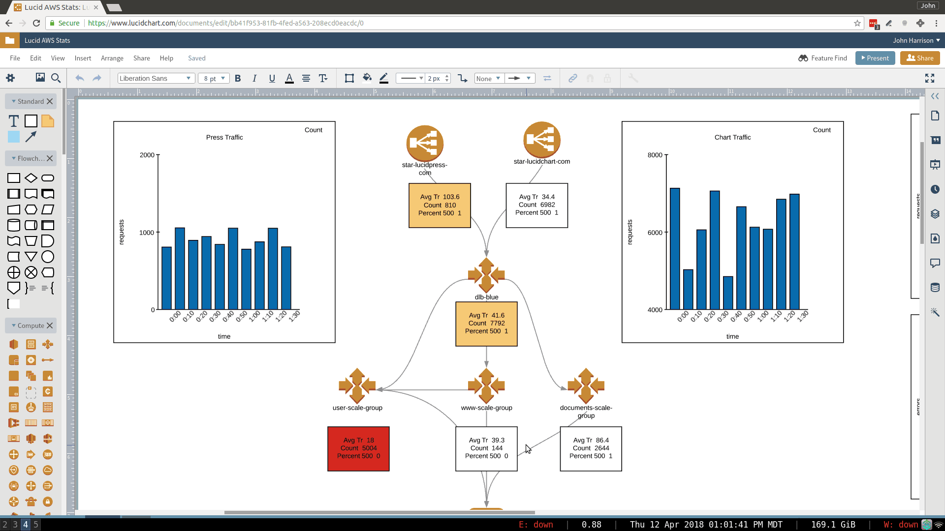 AWS dashboard in Lucidchart