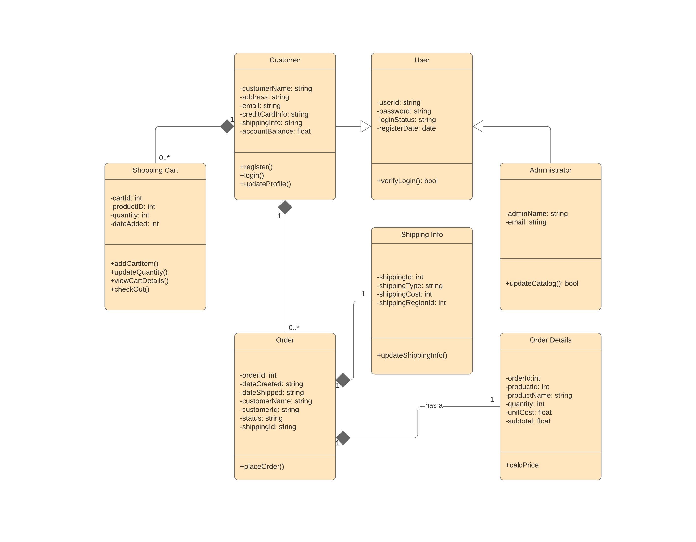 Shopping Cart UML Class Diagram