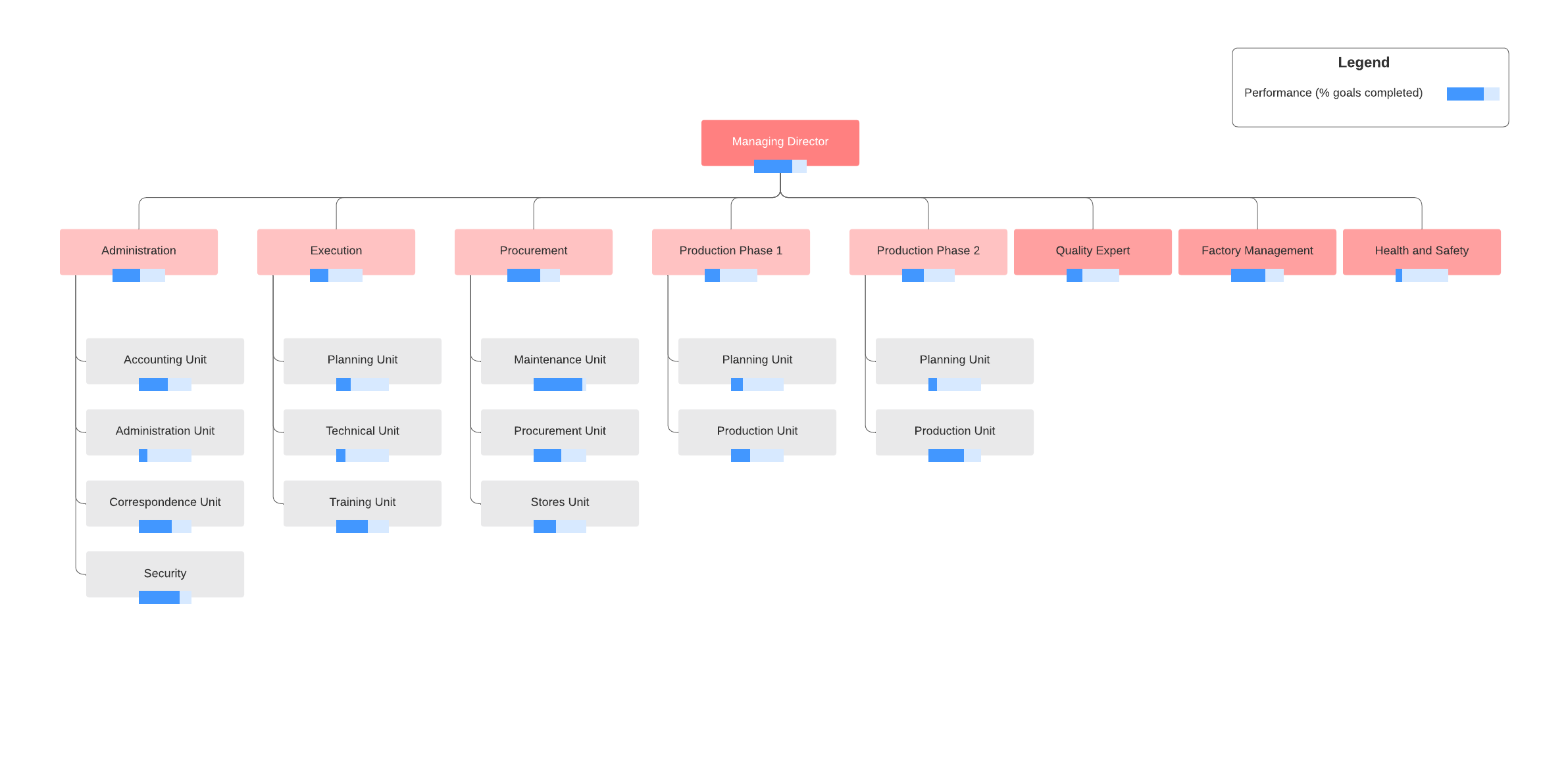 process-based structure