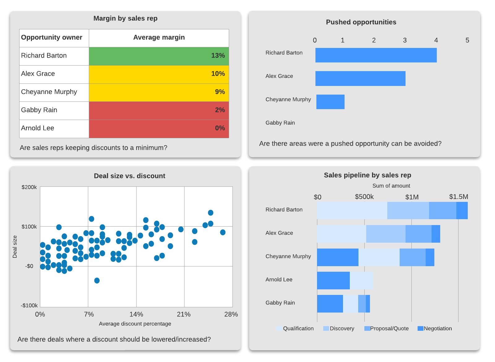 KPI and sales activity dashboard