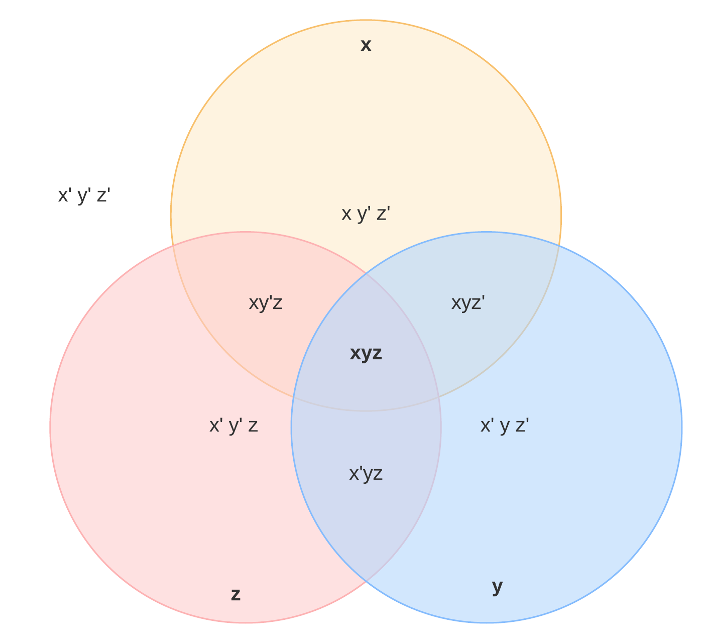 snijpunt-venndiagram-voorbeeld