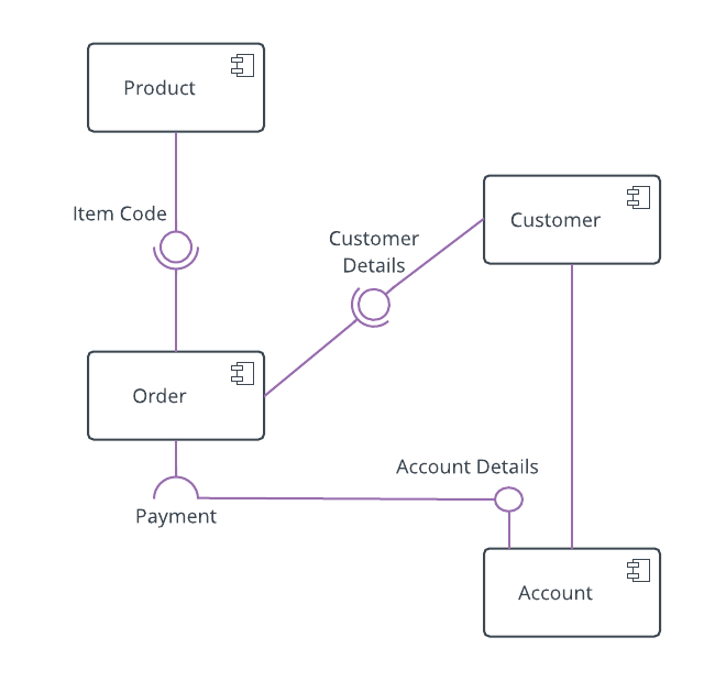 Ejemplo de diagrama de componentes para compras en línea