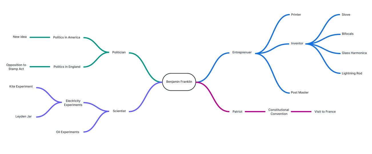 How to Mindmap 3