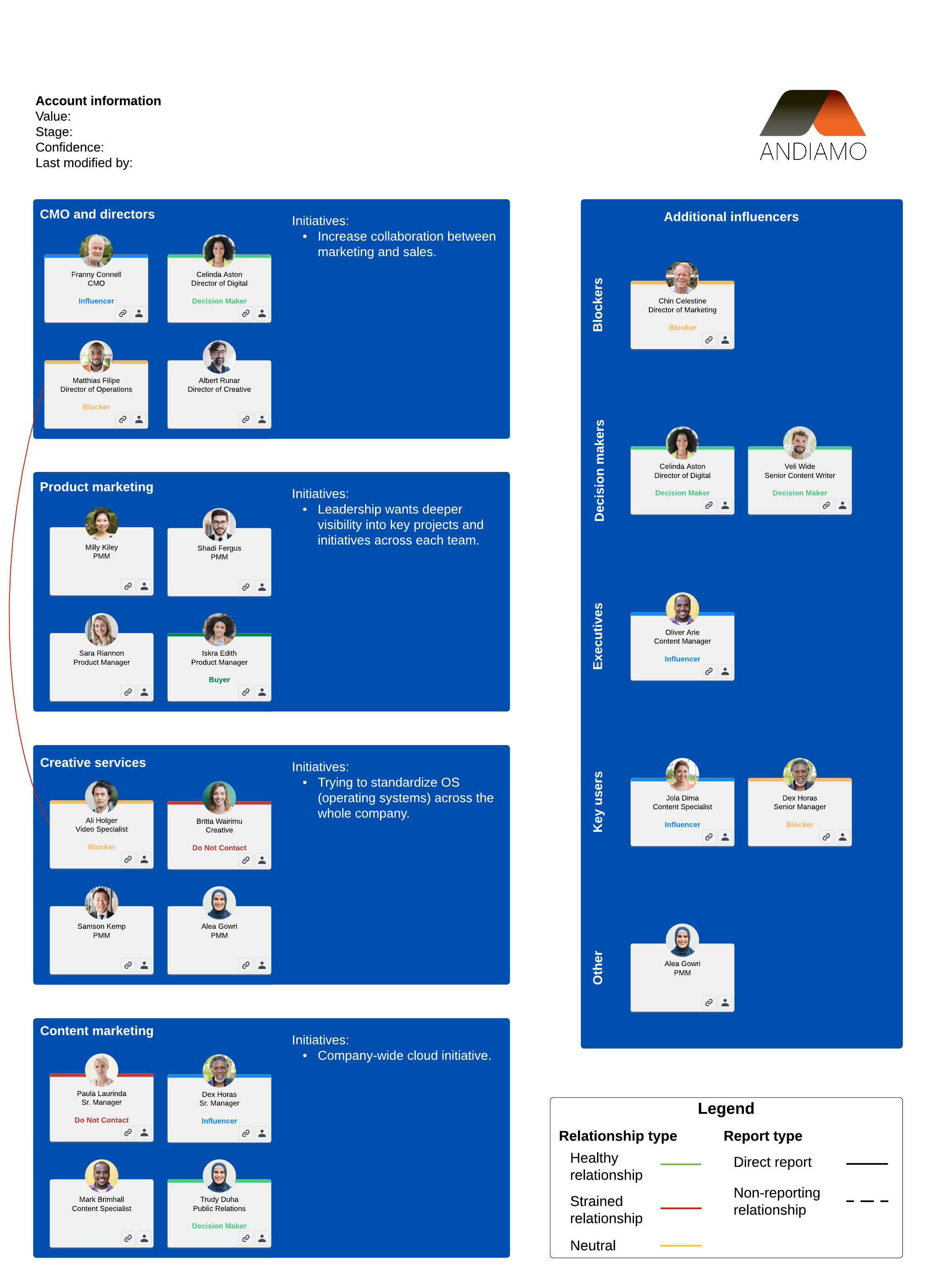 Influencer account map example (click to use template)