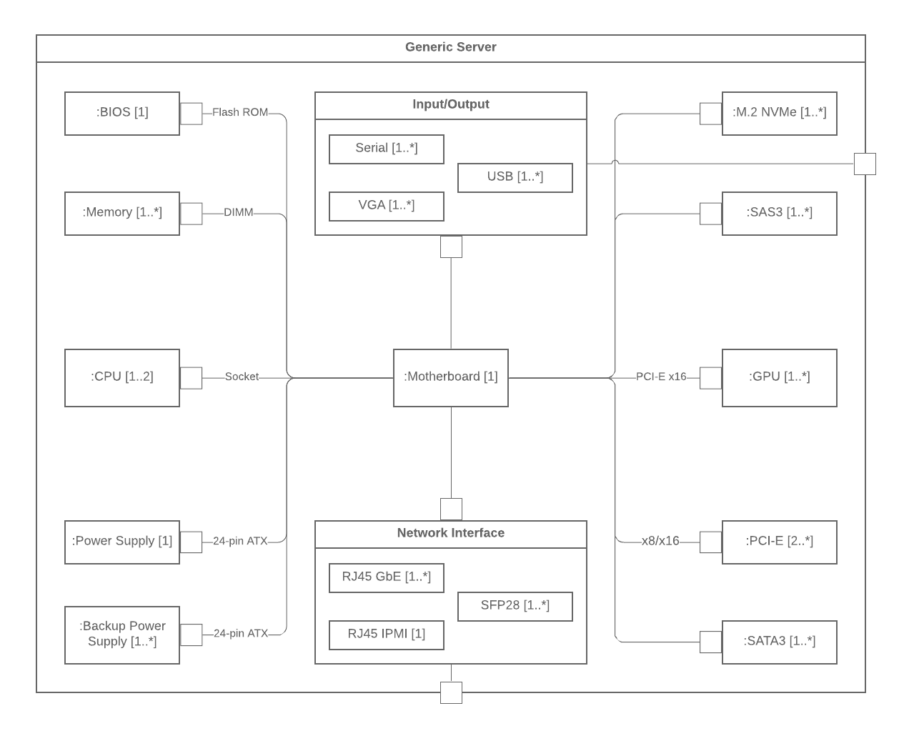 UML composite structure diagram