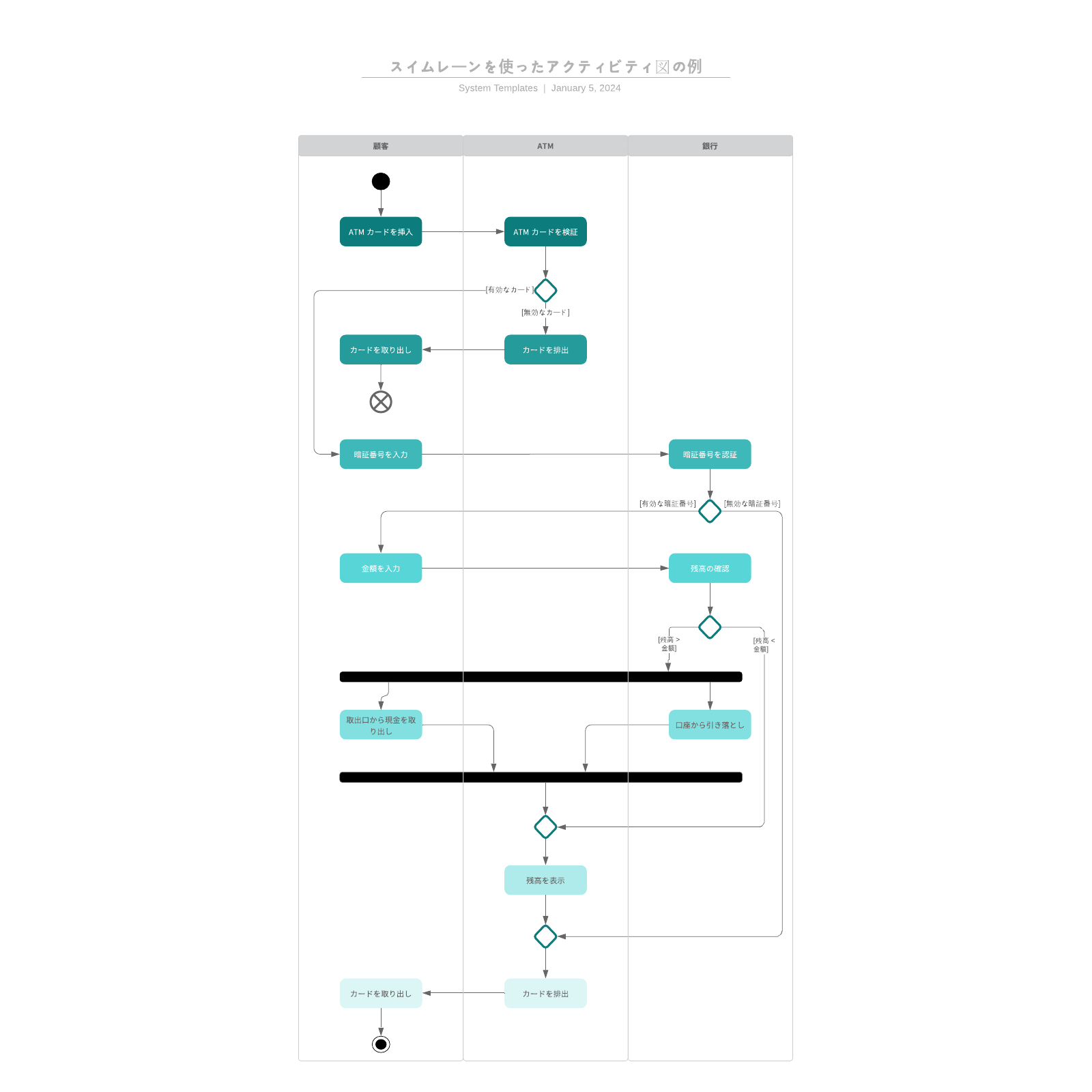 アクティビティ図 ツールのテンプレート